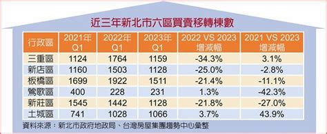 新北首季房屋交易 土城異軍突起 好房網news