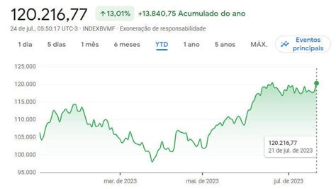 Ibovespa Fechou Aos 120 Mil Pontos Dólar E Juros Caem