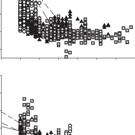 Reaction Norm Of Age And Size At Maturity For The Soil Mite Sancassania