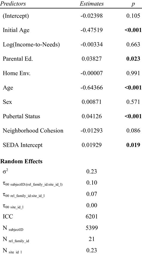 Output For The Growth Model Predicting Brain Age Gap Brain Age Gap Download Scientific Diagram