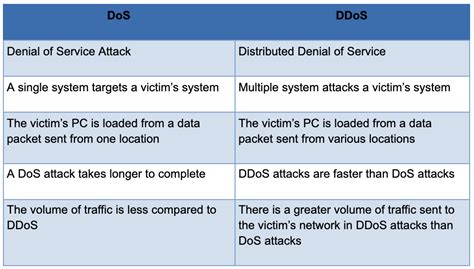 The Difference Between Dos And Ddos Attacks Accountable