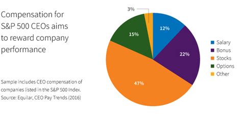 Looking For Impact In Ceo Compensation Putnam Investments