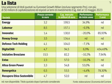 Borsa Milano Da Altea Green Power A Energy La Corsa Dei Mini Titoli Verdi Corriereit