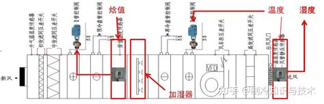 组合式制冷空调箱控制基础的基础知识解读 知乎