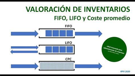 What Are Fifo And Lifo