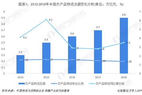 2019年中国农产品流通行业市场现状及发展 北京华恒智信人力资源顾问有限公司