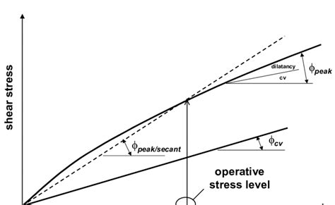 Definitions Of φ Normal Effective Stress Download Scientific Diagram