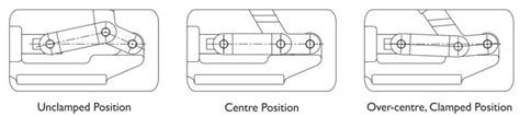 Toggle Clamping Devices Principle Clamp Experts