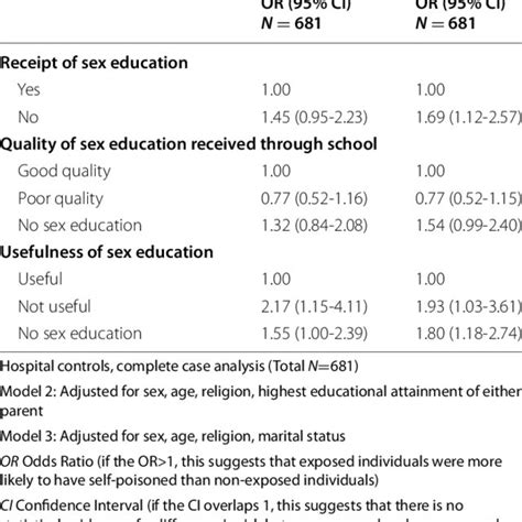 Secondary Multivariable Logistic Regression Models For Associations