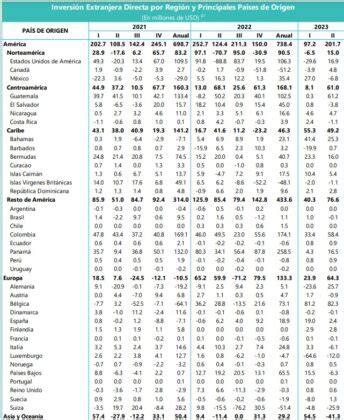 Cu Les Son Los Pa Ses Que Mas Invierten Este A O En Honduras Dinero Hn