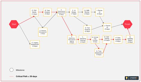 Activity On Node Diagram Generator Activity On Node In Const