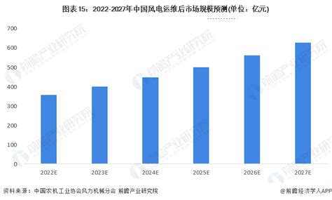 预见2022：《2022年中国风电运维行业全景图谱》附市场规模、竞争格局、发展前景等 Ofweek风电网