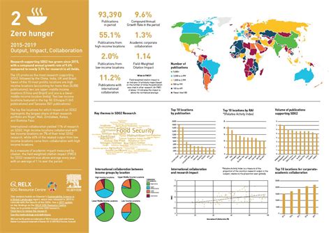 Goal 2 Zero Hunger Sustainable Development Goals Resource Centre