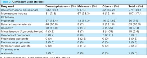 Pdf Prevalence Of Misuse Of Topical Corticosteroid Among Dermatology