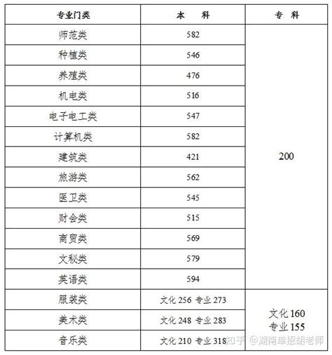 湖南省2023年高考分数线公布！！！ 知乎