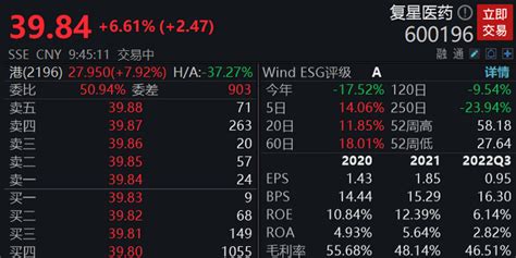 复星医药ah股开盘大涨 港股复星医药一度涨超10 手机新浪网