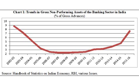 Non Performing Assets Of Indian Public Sector Banks Is All Well