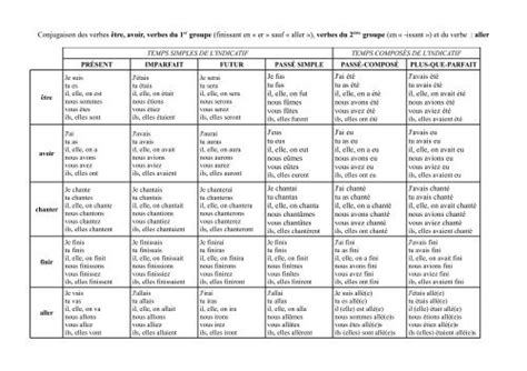 Conjugaison Des Verbes être Avoir Verbes Du 1er Groupe Finissant