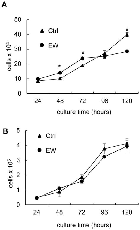 Growth Curves Of Mcf 7 A And Mda Mb 231 Cells B In Control Download Scientific Diagram