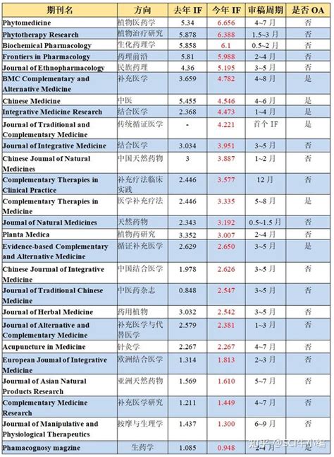 2022版 26本中医药好投期刊推荐 知乎