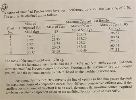 Solved A Series Of Modified Proctor Tests Have Been Performed On A