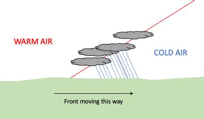 Warm Front | SKYbrary Aviation Safety