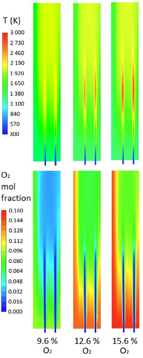 Temperature And O2 Mole Fraction Contour Plots On The Central Plane For