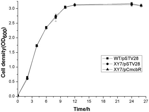 Growth Curves Of The Wild Type Strain Wtpstv28 The Mutant Strain