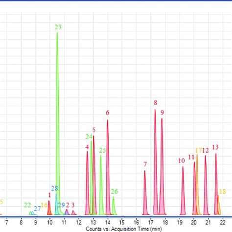 Extracted Ion Chromatograms Eic And Ms Ms Mass Spectra Of Metabolomic