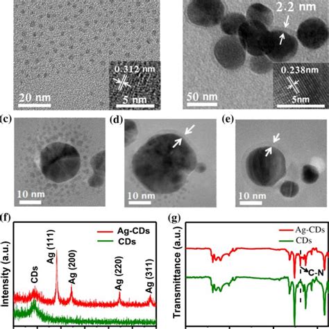 A Tem Image Of Cds Inset Hrtem Image Of Cds B Tem Image Of Ag Cds