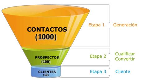 Funnel De Ventas Qu Es Y Para Qu Sirve Actualidad Ecommerce