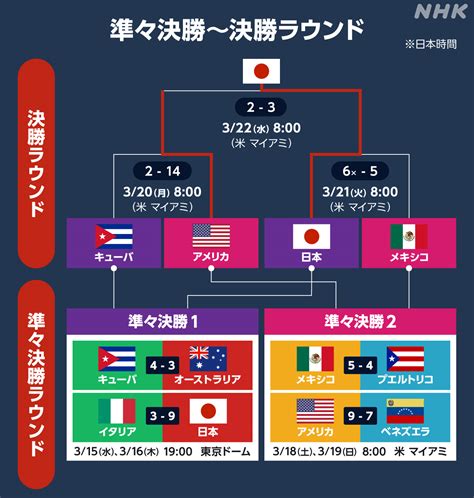 Wbc 侍ジャパン 1次ラウンドから全勝優勝【詳しく】mvpは大谷翔平 Nhk Wbc 2023