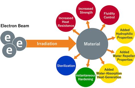 Electron Beam Machining Process The Best Picture Of Beam