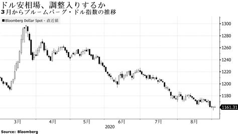 ドル・円は106円台前半、frb高官発言とドル安調整でもみ合い Bloomberg