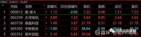 11月2日收盘条件选股公式结果 特别提醒：以下标的仅为通达信条件选股公式选出的结果，不作为股票推荐。市场有风险，投资需谨慎。昨日条件选股公式今日表现今日 雪球