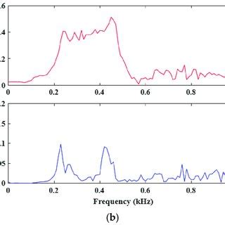 Time Domain Waveform And Frequency Spectrum Of Th Domain Waveform B