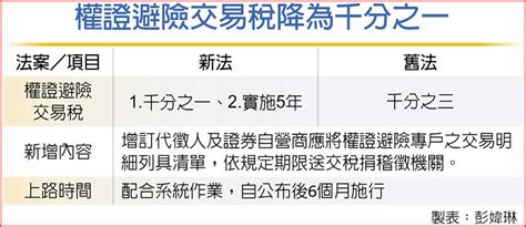 拍板 權證避險稅降為千分之一 上市櫃 旺得富理財網