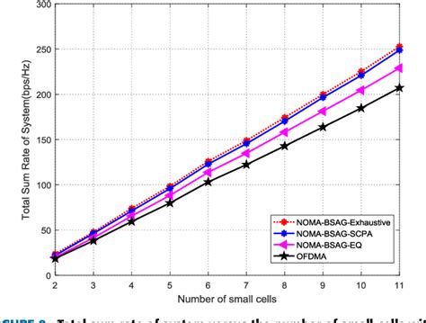 Figure 1 From Energy Efficient Power Allocation For Downlink Noma