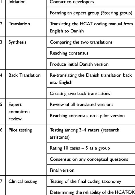 The Phases Of Linguistic Translation And Cross Cultural Adaption Stages