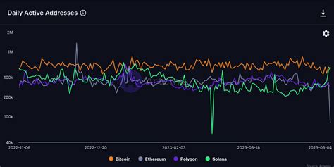 Step Data Insights On Twitter New Solana Has Surpassed Bitcoin In