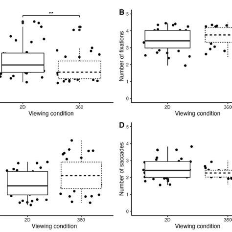 Box Plots Comparing Gaze Variables Between The Two Viewing Conditions Download Scientific