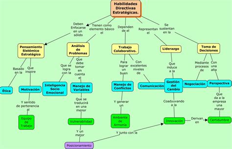 Habilidades Directivas Mapa Conceptual Arbol