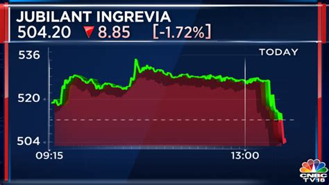 Cnbc Tv18 On Twitter 1qwithcnbctv18 Jubilant Ingrevia Reports Q1