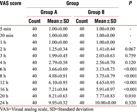 Visual Analog Scale Scores Comparison Between Two Groups At Different