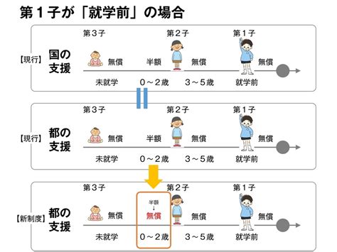 【板橋区】東京都の「第2子の保育料無償化」でどうなるの？松田やすまさ都議に聞いてみよう！ 田中やすのり板橋区議会議員の徒然草ブログ