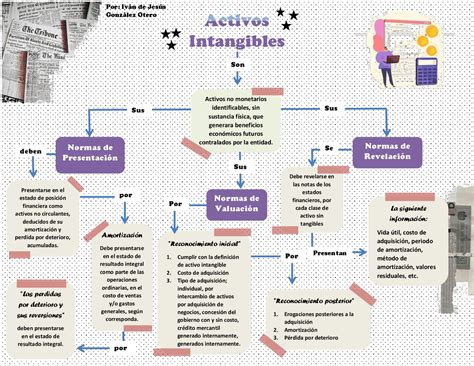 Mapa Conceptual Activos Intangibles Esquemas Y Mapas Conceptuales De