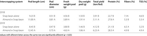 Effect Of Intercropping On Snap Bean Yield And Pod Quality Download