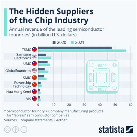 Chart The Hidden Suppliers Of The Chip Industry Statista