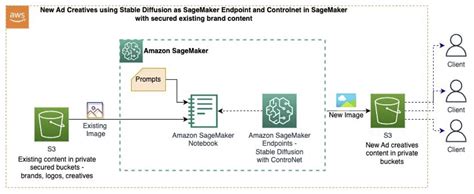 Unlocking Creativity How Generative Ai And Amazon Sagemaker Help