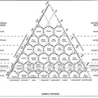 Classification Of The Life Zones Of Iran Using The Holdridge System